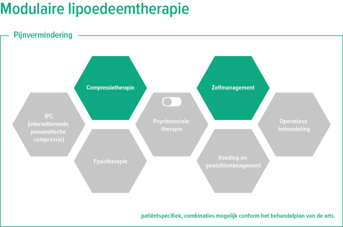 Grafiek modulaire lipoedeemtherapie