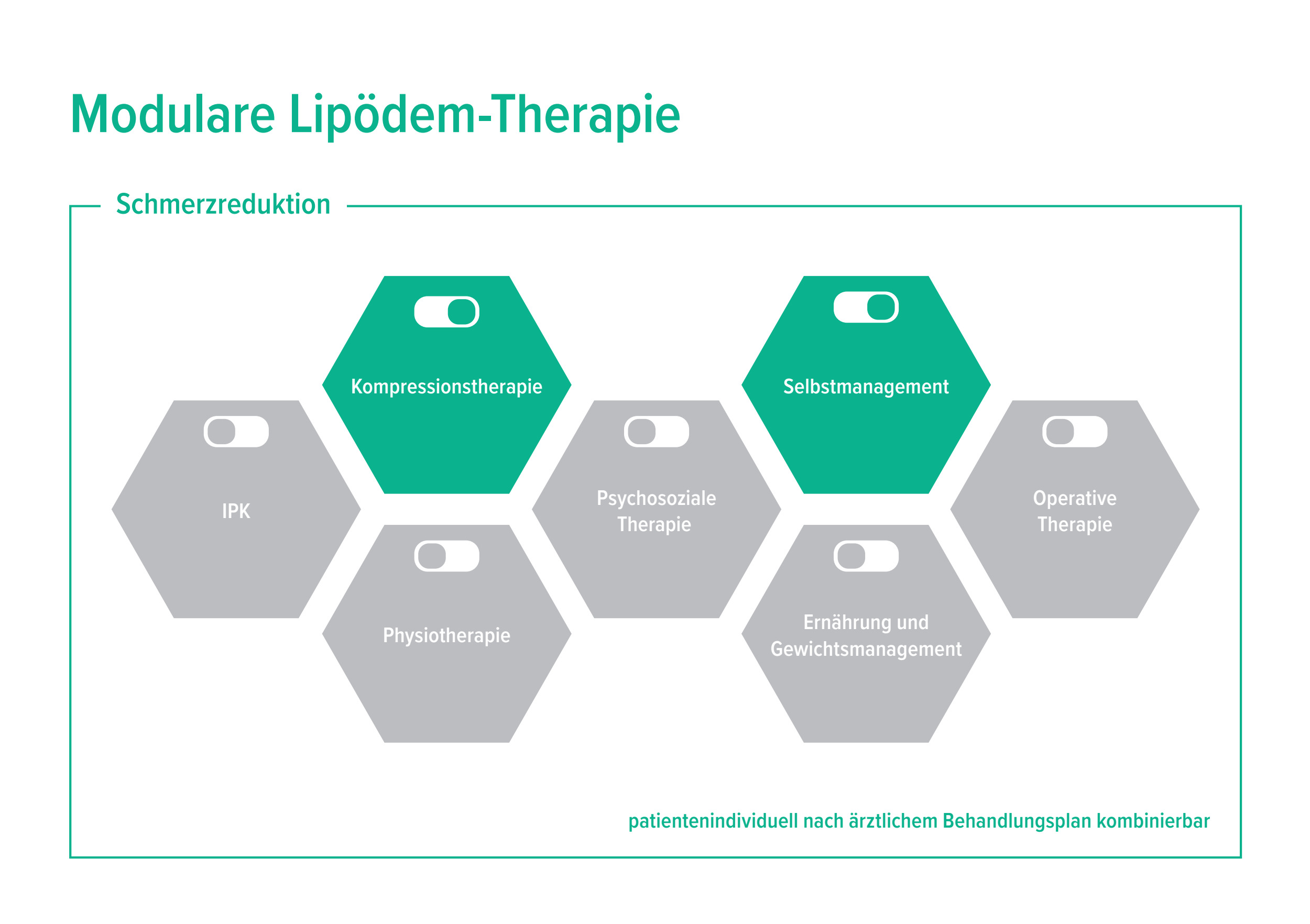 Grafik der modularen Lipödem-Therapie