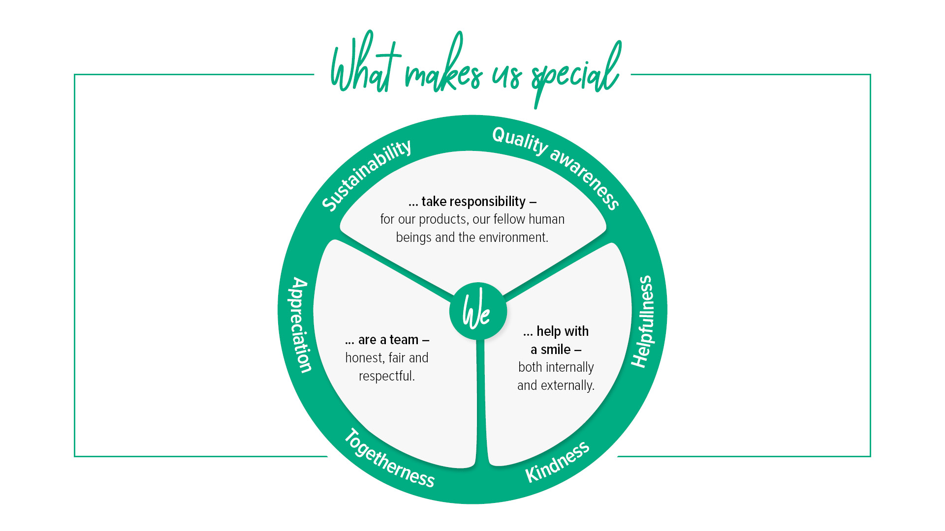 "Circle graphic with title “What makes us special”. On the outer edge of the circle there are 6 keywords in total that reflect the company’s values. The inside of the circle is divided into a total of three segments. There is a short phrase in each of these summarizing two of the values: Friendliness and willingness to help, appreciation and team spirit, sustainability and quality awareness. In the centre of the circle, there is a “We” acting as the unifying element of the segments and the start of the sentences within the circle. "