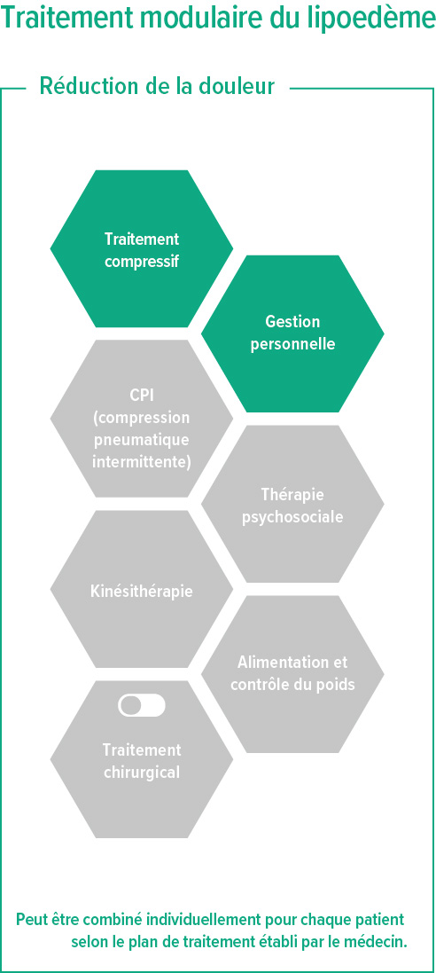 Graphique Traitement modulaire du lipœdème