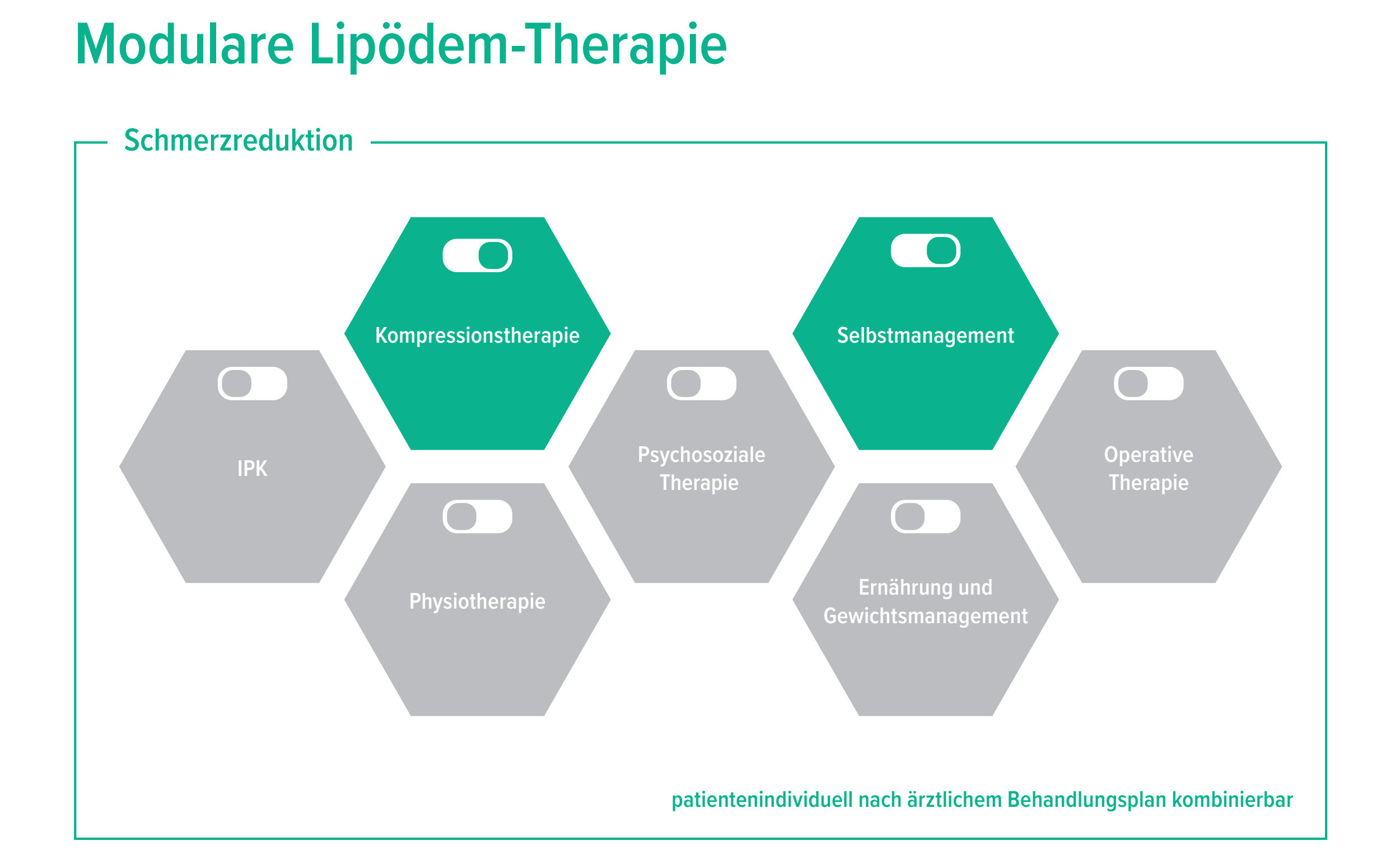 Modulare Lipödem-Therapie Grafik