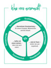 Kreis-Grafik mit dem Titel „Was uns ausmacht“. Im äußeren Rand des Kreises befinden sich insgesamt 6 Schlagworte, die die Werte des Unternehmens wiedergeben. Das Innere des Kreises teilt sich in insgesamt drei Segmente. In jedem steht ein kurzer Satz, der jeweils zwei der Werte zusammenfasst: Freundlichkeit und Hilfsbereitschaft, Wertschätzung und Zusammenhalt, Nachhaltigkeit und Qualitätsbewusstsein. In der Mitte des Kreises steht ein "Wir" als verbindendes Element der Segmente und Start der sich darin befindenden Sätze. 